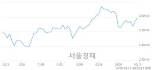 [개장 시황] 코스피 2598.06.. 개인의 순매수에 상승 출발 (▲23.24, +0.90%)