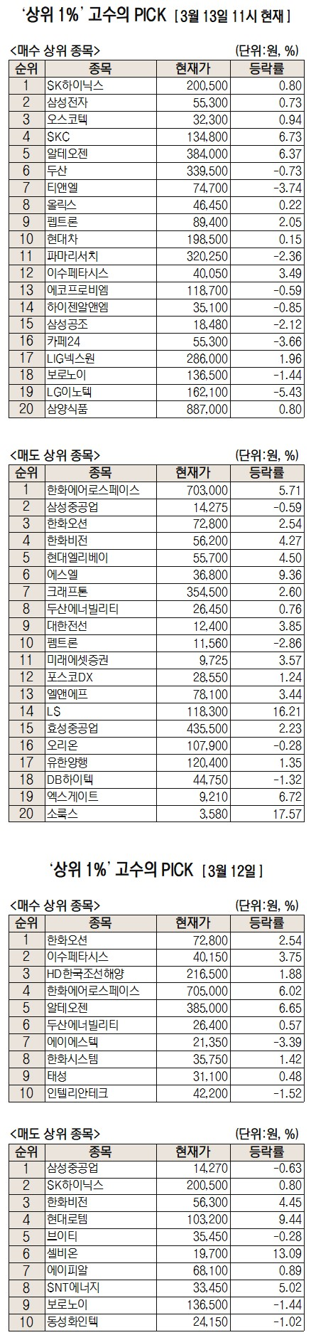 반도체 업황 개선 기대감 '솔솔'…SK하이닉스 순매수 1위[주식 초고수는 지금]