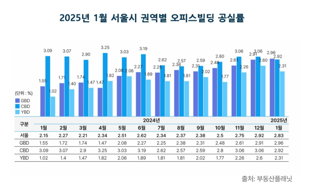 서울 사무실 매매시장, 광화문·종로 활기…강남·여의도는 위축