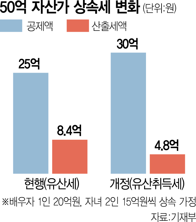 2028년부터 상속세 'N분의 1'로 낸다…유산취득세 전환 [Pick코노미]