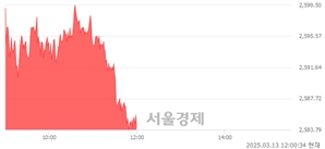 [정오 시황] 코스피 2584.36, 상승세(▲9.54, +0.37%) 지속