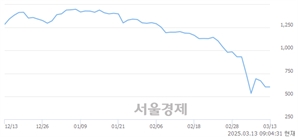 <코>플라즈맵, 상한가 진입.. +29.85% ↑