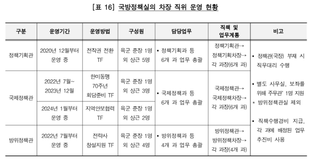 감사원 “국방부는 법 근거 없이 16년째 한시기구에 육군 준장(★) 보임…각 군 인력 부족 초래”[이현호 기자의 밀리터리!톡]