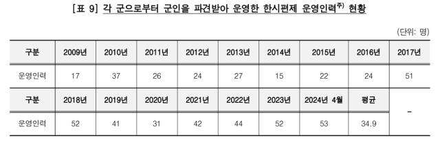 감사원 “국방부는 법 근거 없이 16년째 한시기구에 육군 준장(★) 보임…각 군 인력 부족 초래”[이현호 기자의 밀리터리!톡]