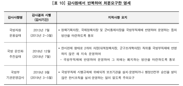 감사원 “국방부는 법 근거 없이 16년째 한시기구에 육군 준장(★) 보임…각 군 인력 부족 초래”[이현호 기자의 밀리터리!톡]