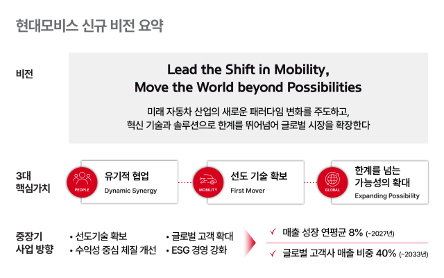 현대모비스 '1등 기술로 0.5 티어 모빌리티 기업 도약'