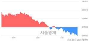 오후 3:20 현재 코스피는 37:63으로 매수우위, 매수강세 업종은 운수창고업(1.13%↓)