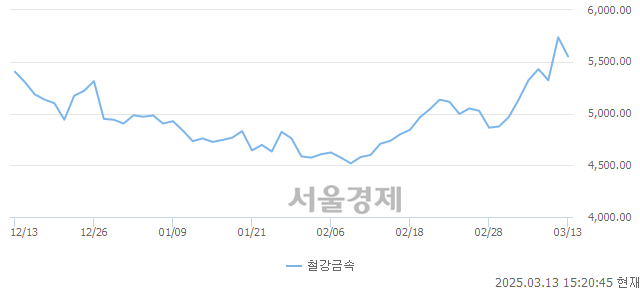 오후 3:20 현재 코스피는 37:63으로 매수우위, 매수강세 업종은 운수창고업(1.13%↓)