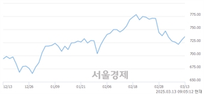 [개장 시황] 코스닥 735.75.. 개인과 기관의 순매수에 상승 출발 (▲6.26, +0.86%)
