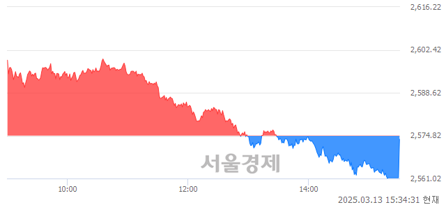 [마감 시황] 개인과 외국인의 동반 매도세.. 코스피 2573.64(▼1.18, -0.05%) 하락 마감