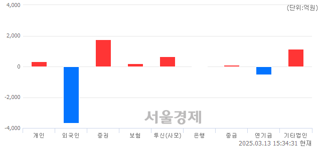 [마감 시황] 개인과 외국인의 동반 매도세.. 코스피 2573.64(▼1.18, -0.05%) 하락 마감