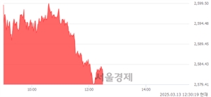 오후 12:30 현재 코스피는 43:57으로 매수우위, 매도강세 업종은 통신업(0.53%↑)