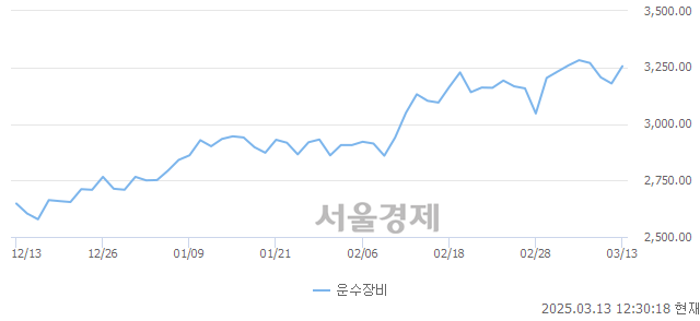 오후 12:30 현재 코스피는 43:57으로 매수우위, 매도강세 업종은 통신업(0.53%↑)