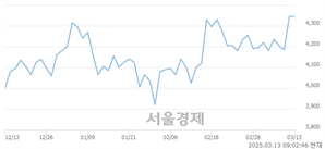 <코>삼진, 상한가 진입.. +29.80% ↑