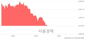 오후 1:00 현재 코스피는 40:60으로 매수우위, 매수강세 업종은 비금속광물업(0.13%↓)