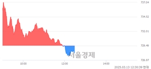 오후 12:30 현재 코스닥은 44:56으로 매수우위, 매수강세 업종은 출판·매체복제업(0.22%↓)