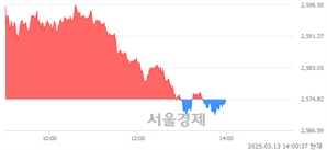 오후 2:00 현재 코스피는 40:60으로 매수우위, 매수강세 업종은 오락·문화업(1.28%↓)