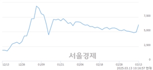 <코>한국첨단소재, 상한가 진입.. +29.88% ↑