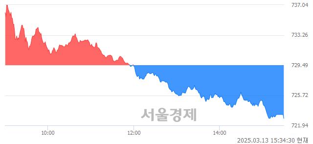 [마감 시황]  외국인과 기관의 동반 매도세.. 코스닥 722.80(▼6.69, -0.92%) 하락 마감