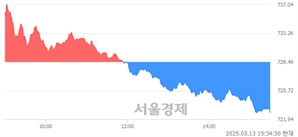 [마감 시황]  외국인과 기관의 동반 매도세.. 코스닥 722.80(▼6.69, -0.92%) 하락 마감