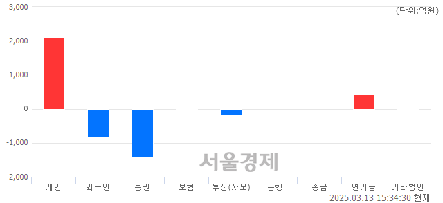 [마감 시황]  외국인과 기관의 동반 매도세.. 코스닥 722.80(▼6.69, -0.92%) 하락 마감