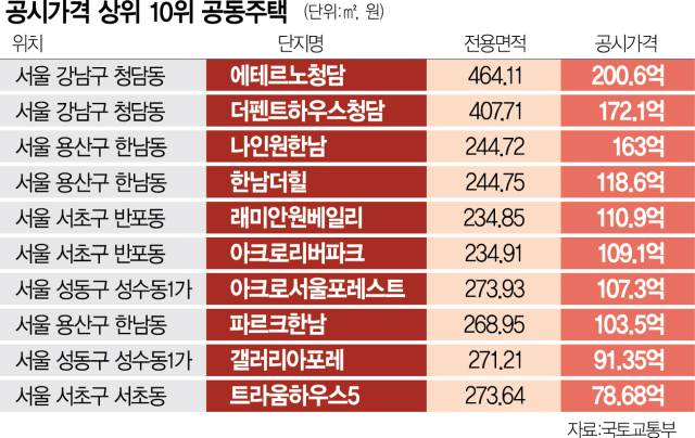 '에테르노청담' 공동주택 첫 200억 넘었다[집슐랭]