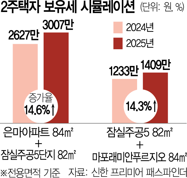 稅부담 커졌지만 '매물 던지기' 없을듯