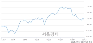 오전 11:30 현재 코스닥은 43:57으로 매수우위, 매도강세 업종은 일반전기전자업(0.01%↓)