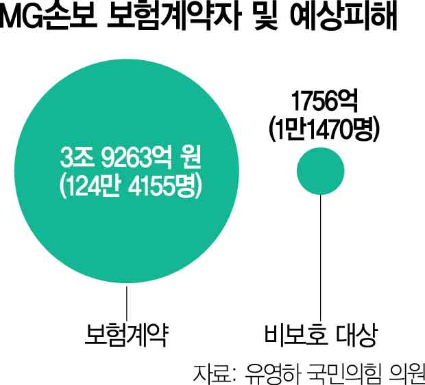 청산 가까워진 MG손보…“124만 가입자 어쩌나”