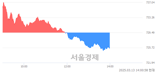 오후 2:00 현재 코스닥은 43:57으로 매수우위, 매수강세 업종은 출판·매체복제업(0.03%↓)