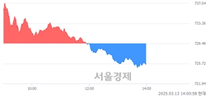 오후 2:00 현재 코스닥은 43:57으로 매수우위, 매수강세 업종은 출판·매체복제업(0.03%↓)