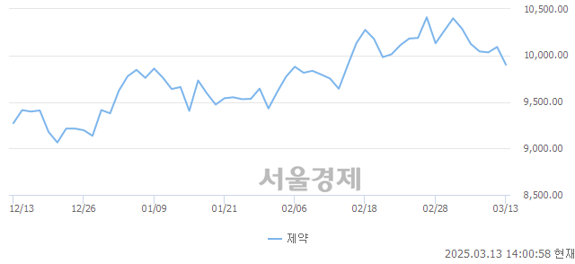 오후 2:00 현재 코스닥은 43:57으로 매수우위, 매수강세 업종은 출판·매체복제업(0.03%↓)