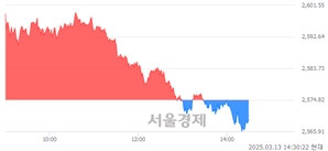 오후 2:30 현재 코스피는 40:60으로 매수우위, 매수강세 업종은 오락·문화업(1.56%↓)