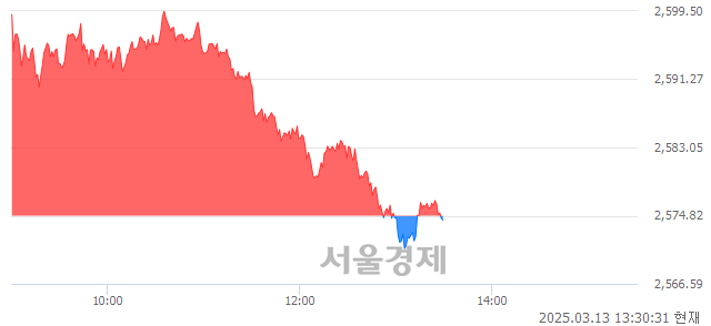 오후 1:30 현재 코스피는 40:60으로 매수우위, 매수강세 업종은 비금속광물업(0.07%↓)