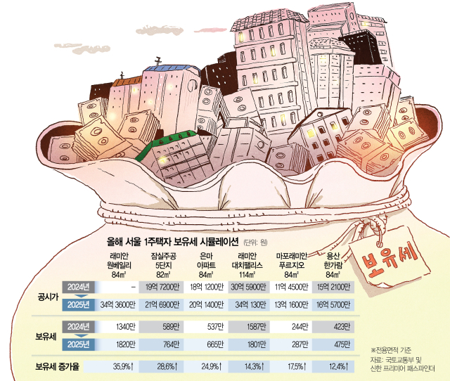 원베일리 84㎡ 보유세 1년새 480만원 늘어…마래푸 84㎡도 종부세 낸다  [집슐랭]