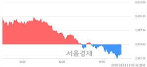 오후 3:00 현재 코스피는 40:60으로 매수우위, 매수강세 업종은 오락·문화업(1.42%↓)