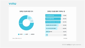 대학생 85%, 등록금 인상 부정적…"비용 부담·체감 혜택 부족"