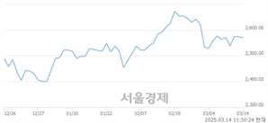 오전 11:30 현재 코스피는 44:56으로 매수우위, 매수강세 업종은 보험업(1.41%↓)