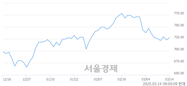 [개장 시황] 코스닥 723.75..  외국인과 기관의 순매수에 상승 출발 (▲0.95, +0.13%)