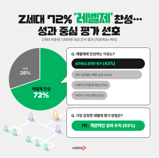 “연차보다는 실력”… Z세대 72% ’성과 중심 레벨제’ 찬성