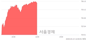 [정오 시황] 코스닥 735.50, 상승세(▲12.70, +1.76%) 지속