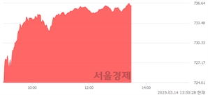 오후 1:30 현재 코스닥은 46:54으로 매수우위, 매도강세 업종은 섬유·의류업(0.91%↑)
