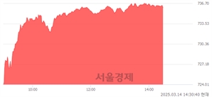 오후 2:30 현재 코스닥은 46:54으로 매수우위, 매도강세 업종은 섬유·의류업(0.94%↑)