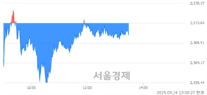 오후 1:30 현재 코스피는 42:58으로 매수우위, 매수강세 업종은 보험업(1.58%↓)