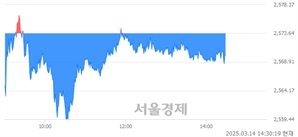 오후 2:30 현재 코스피는 42:58으로 매수우위, 매수강세 업종은 보험업(1.82%↓)