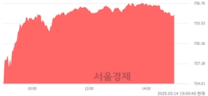 오후 3:00 현재 코스닥은 46:54으로 매수우위, 매도강세 업종은 운송업(0.20%↓)