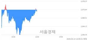[정오 시황] 코스피 2571.78, 하락세(▼1.86, -0.07%) 지속