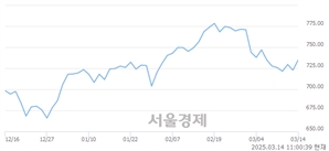 오전 11:00 현재 코스닥은 42:58으로 매수우위, 매도강세 업종은 기타 제조업(0.47%↑)