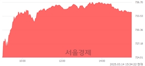 [마감 시황]  외국인과 기관의 동반 매수세.. 코스닥 734.26(▲11.46, +1.59%) 상승 마감