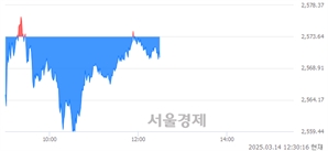 오후 12:30 현재 코스피는 42:58으로 매수우위, 매수강세 업종은 보험업(1.46%↓)